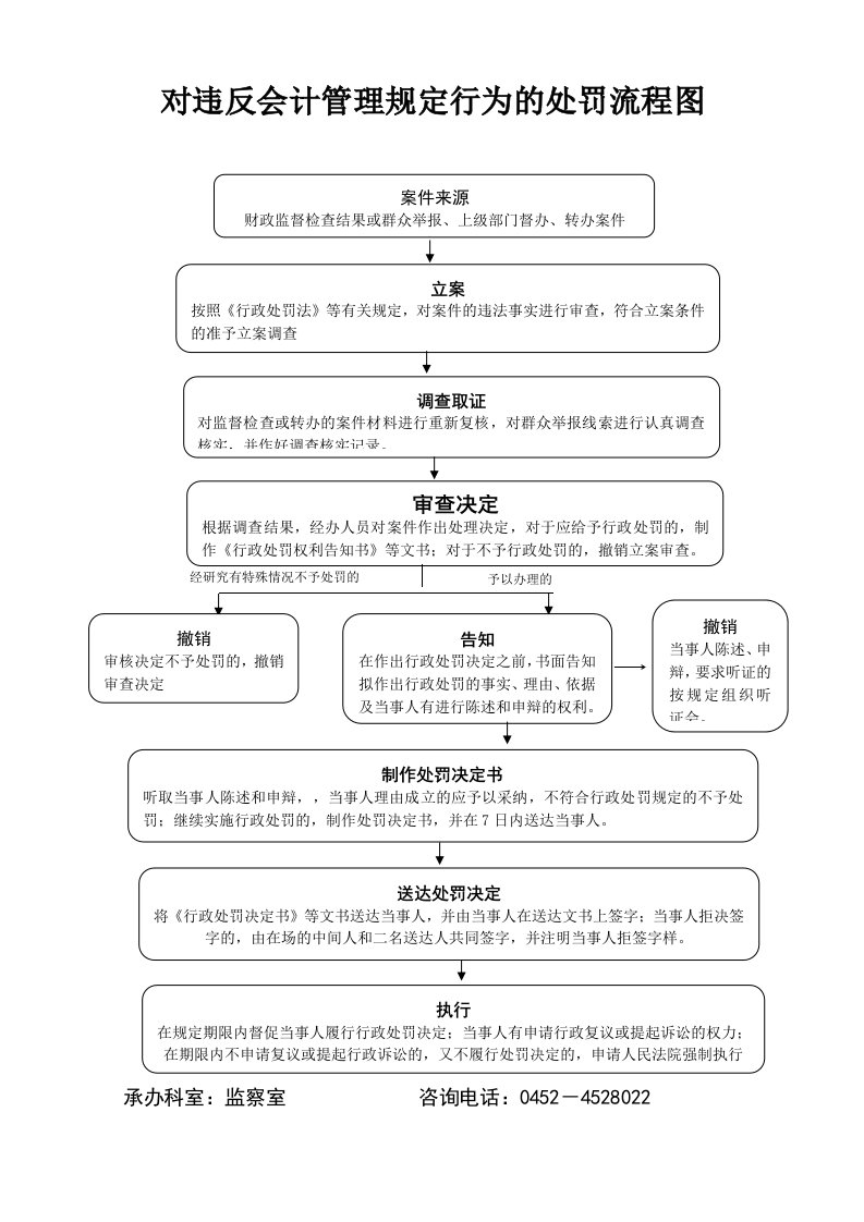 对违反会计管理规定行为的处罚流程图