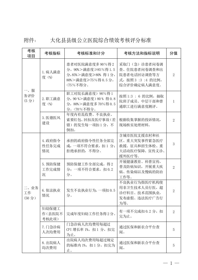 大化县县级公立医院综合绩效考核评分标准