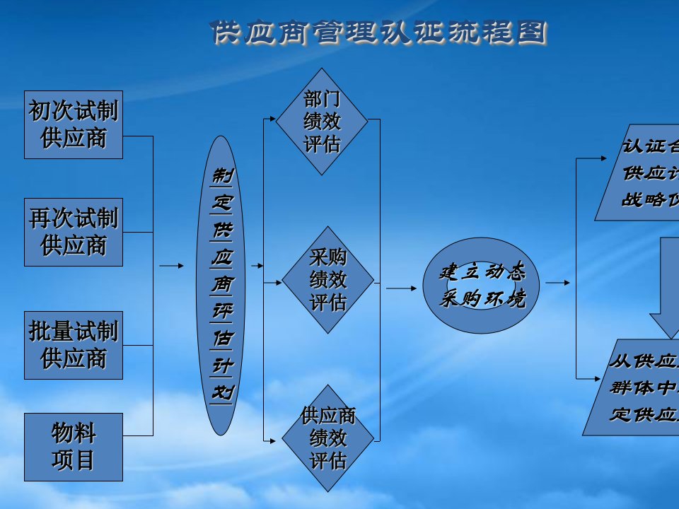 供应商管理2