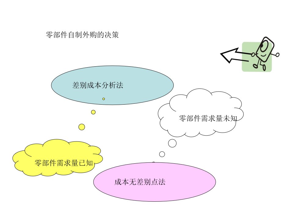 零部件自制还是外购的决策5.3.3