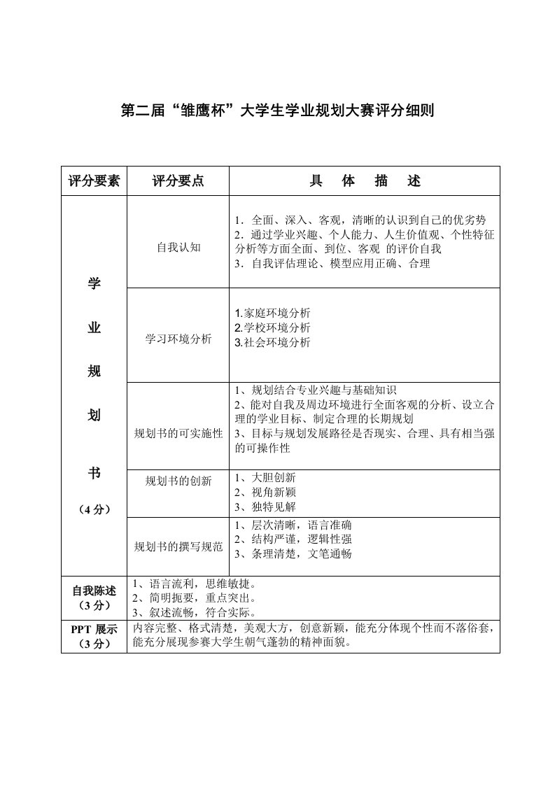 第二届雏鹰杯大学生学业规划大赛评分细则