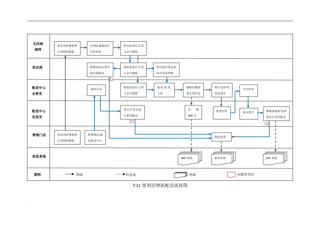 7-11便利店物流配送流程图
