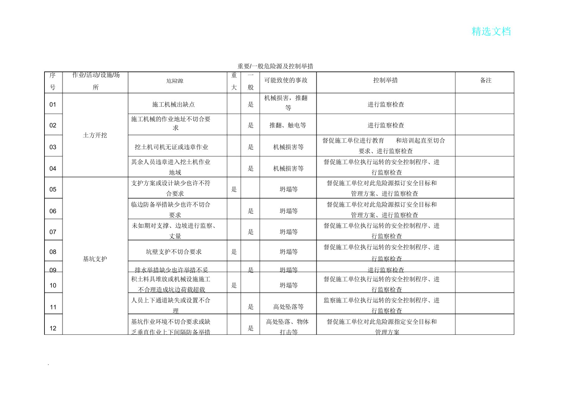 危险源及控制措施