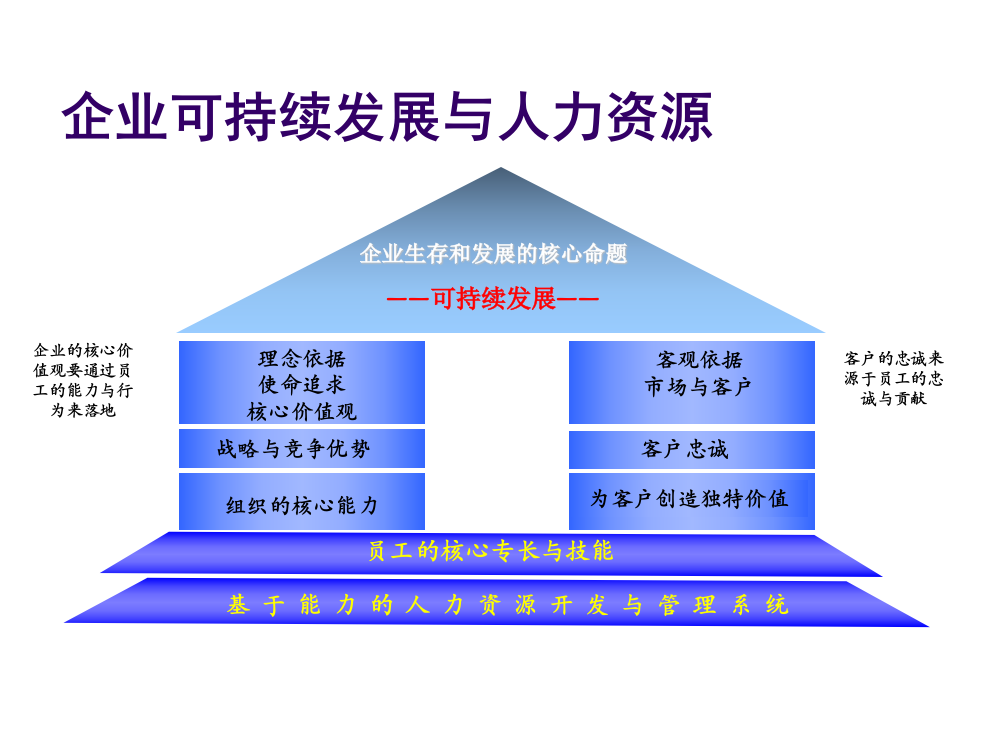 核心能力来源