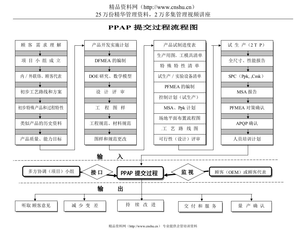 PPAP提交过程