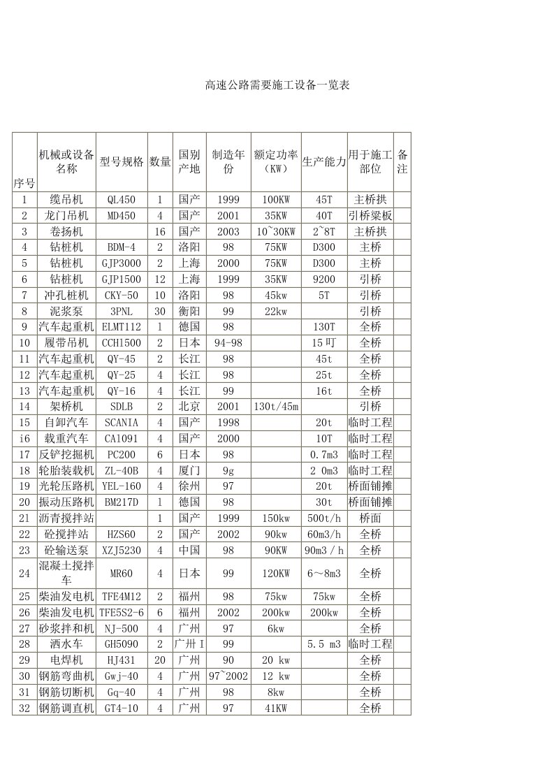 高速公路需要施工设备一览表