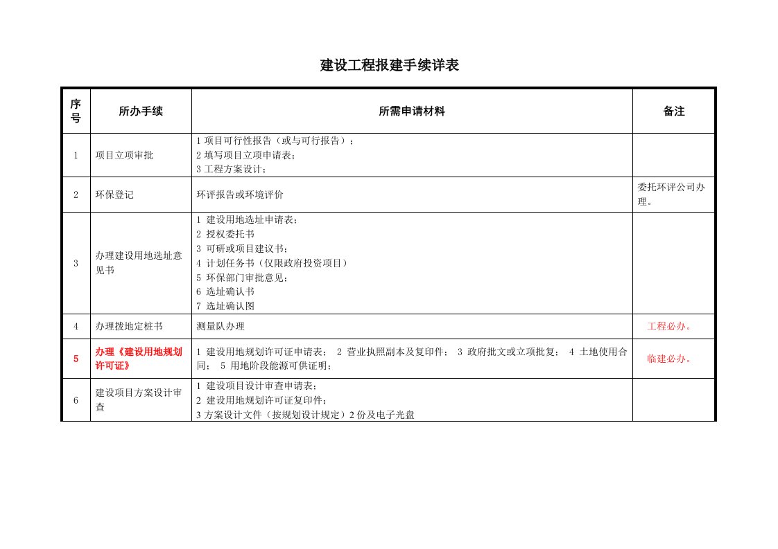 工程各个阶段报建手续