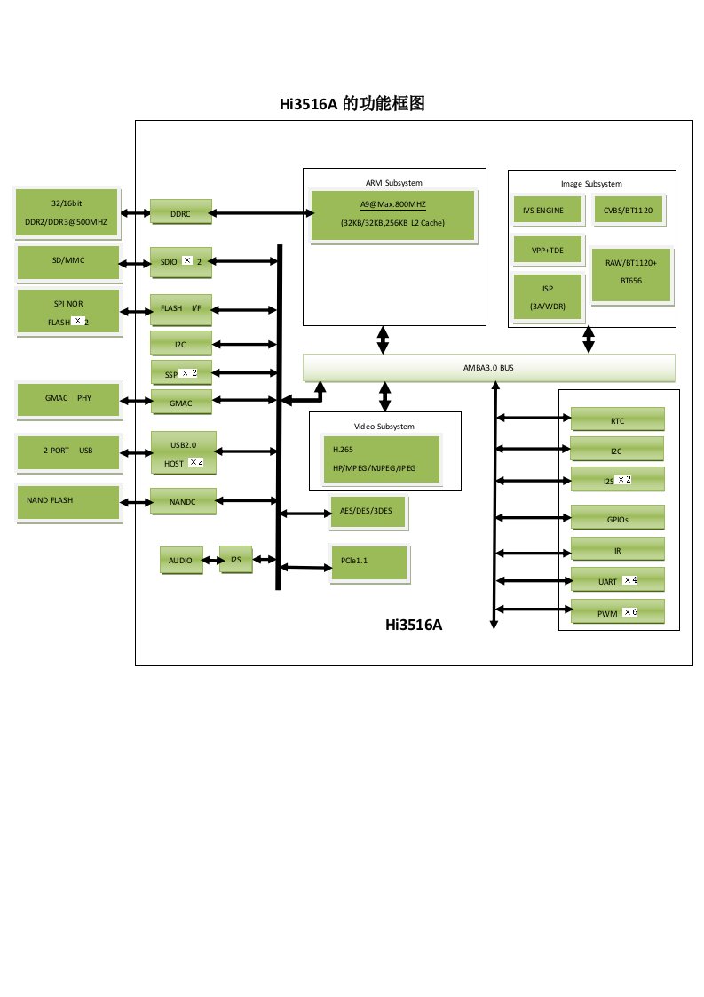 Hi3516的功能框图