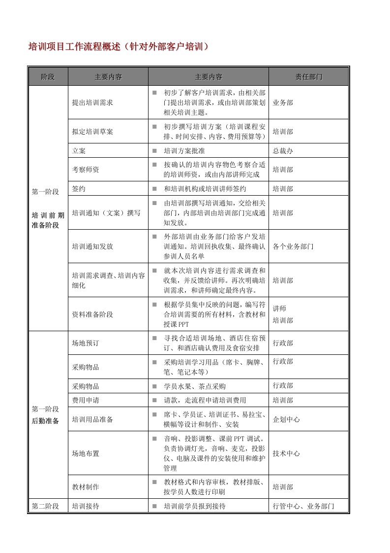 培训项目工作流程概述