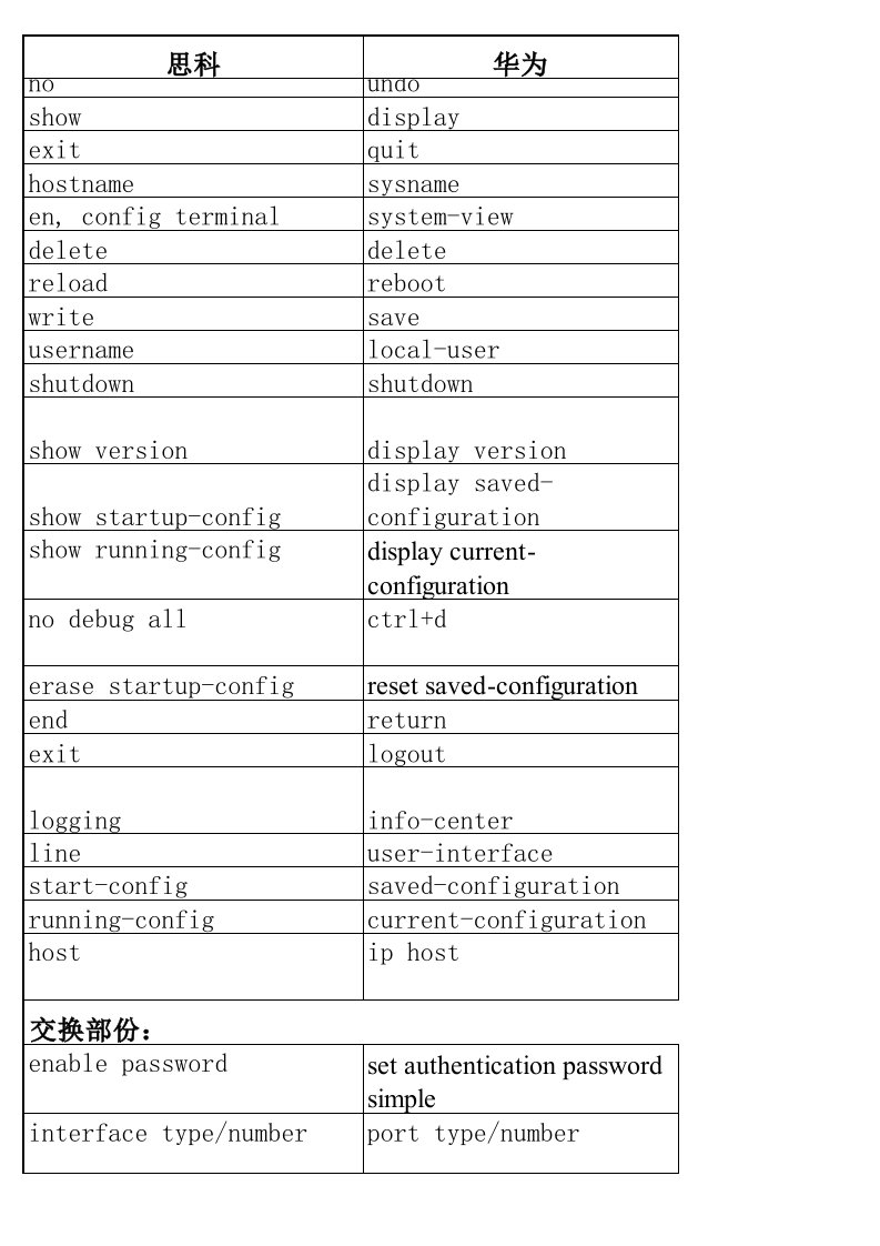 思科、华为、H3C命令对照表