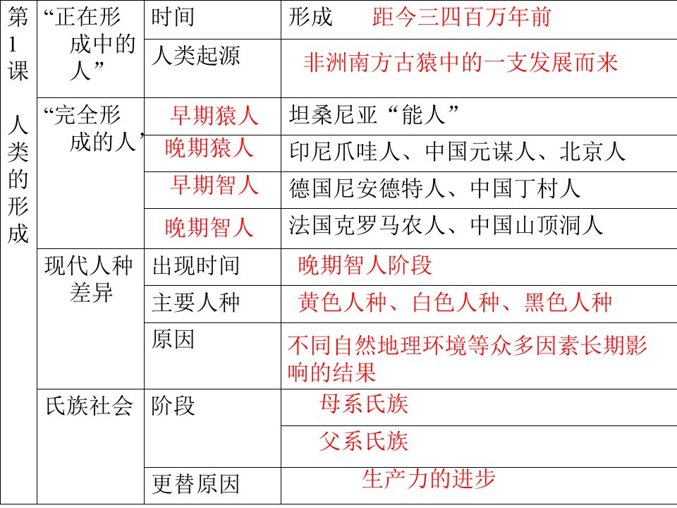 初三历史上学期全册表解知识点课件