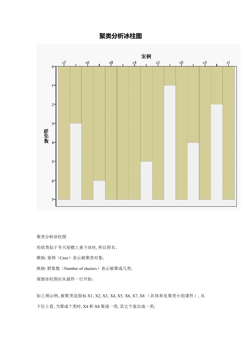 2021年度聚类分析冰柱图