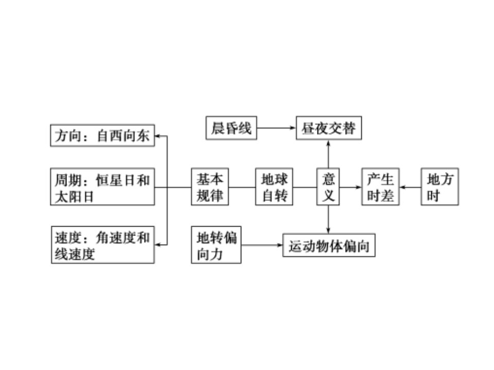 地方时与区时的计算