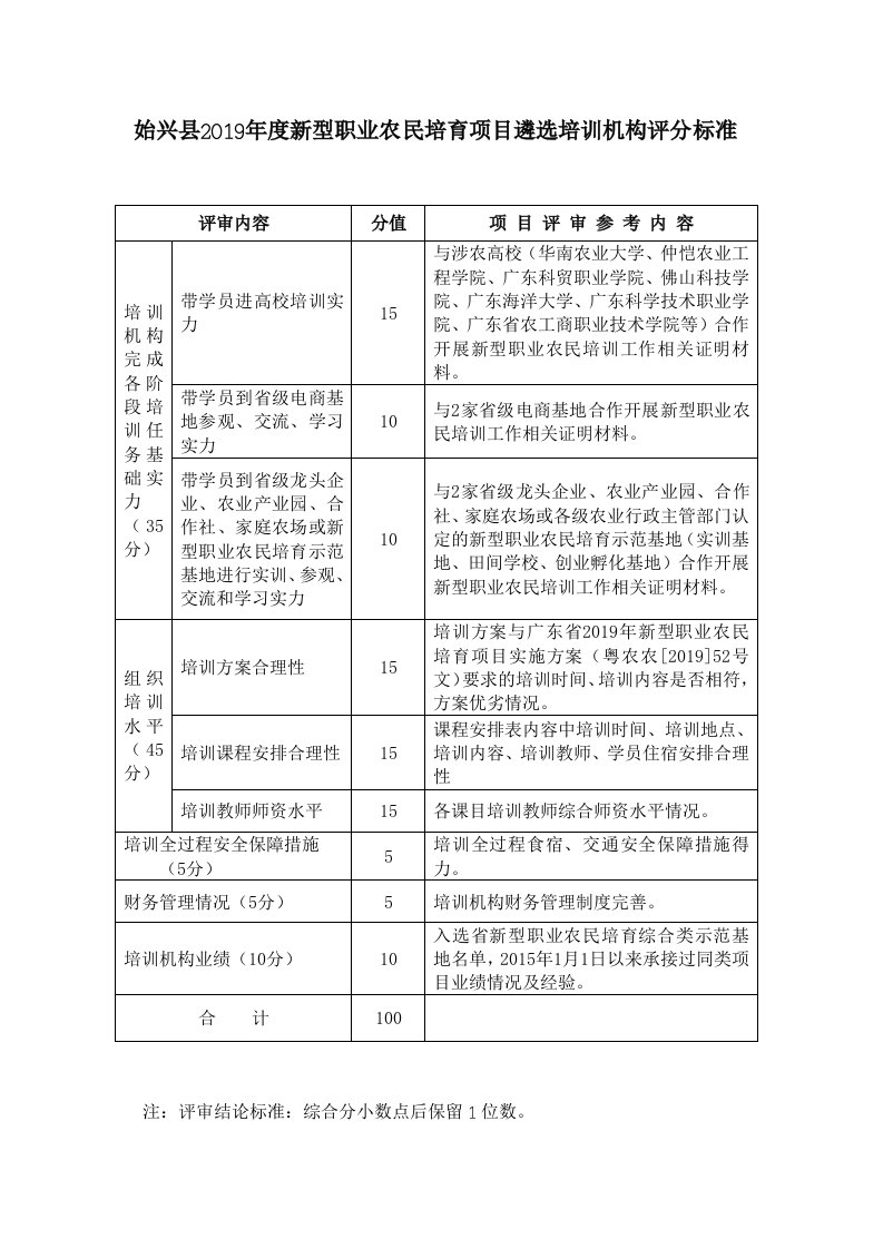 始兴2019新型职业农民培育项目遴选培训机构评分标准