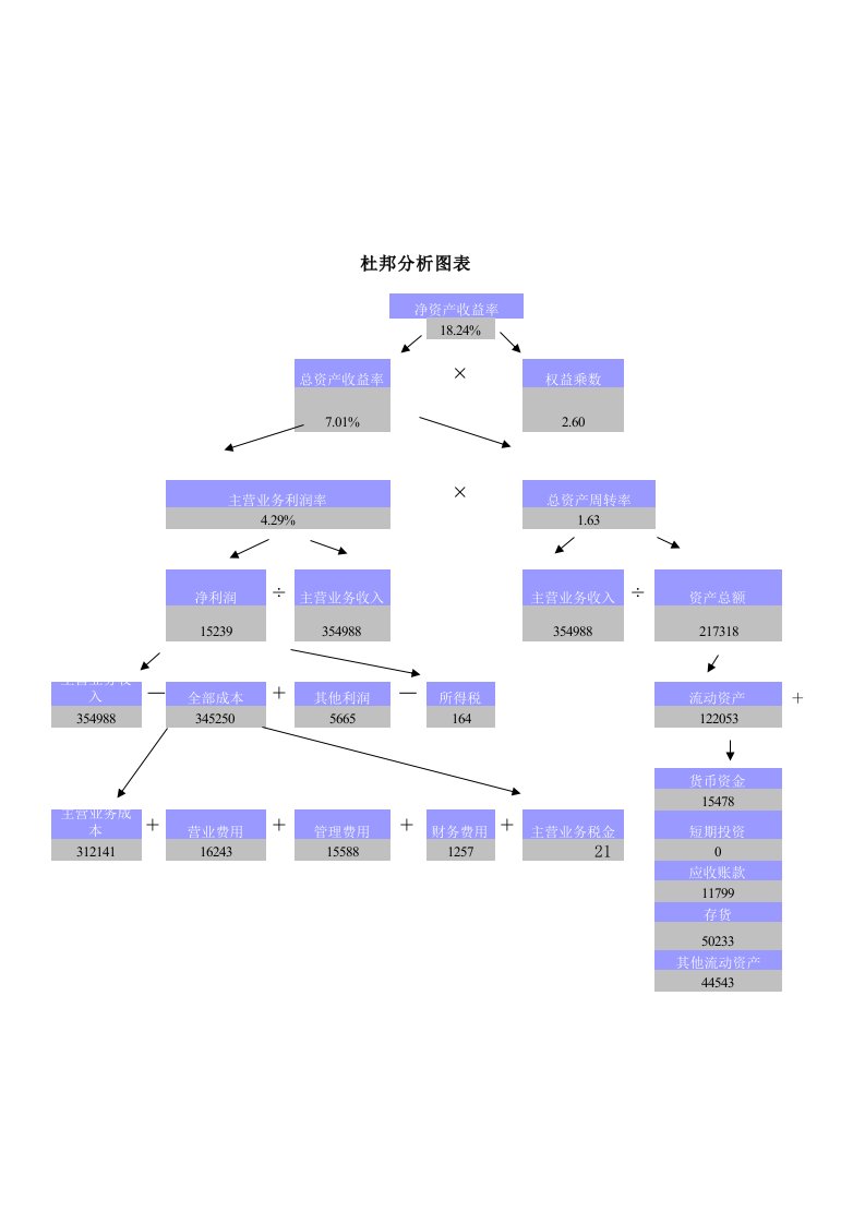 杜邦分析图表-EXCEL自动生成