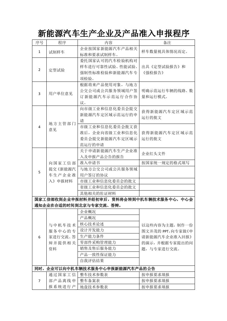 新能源汽车生产企业及产品准入申报程序