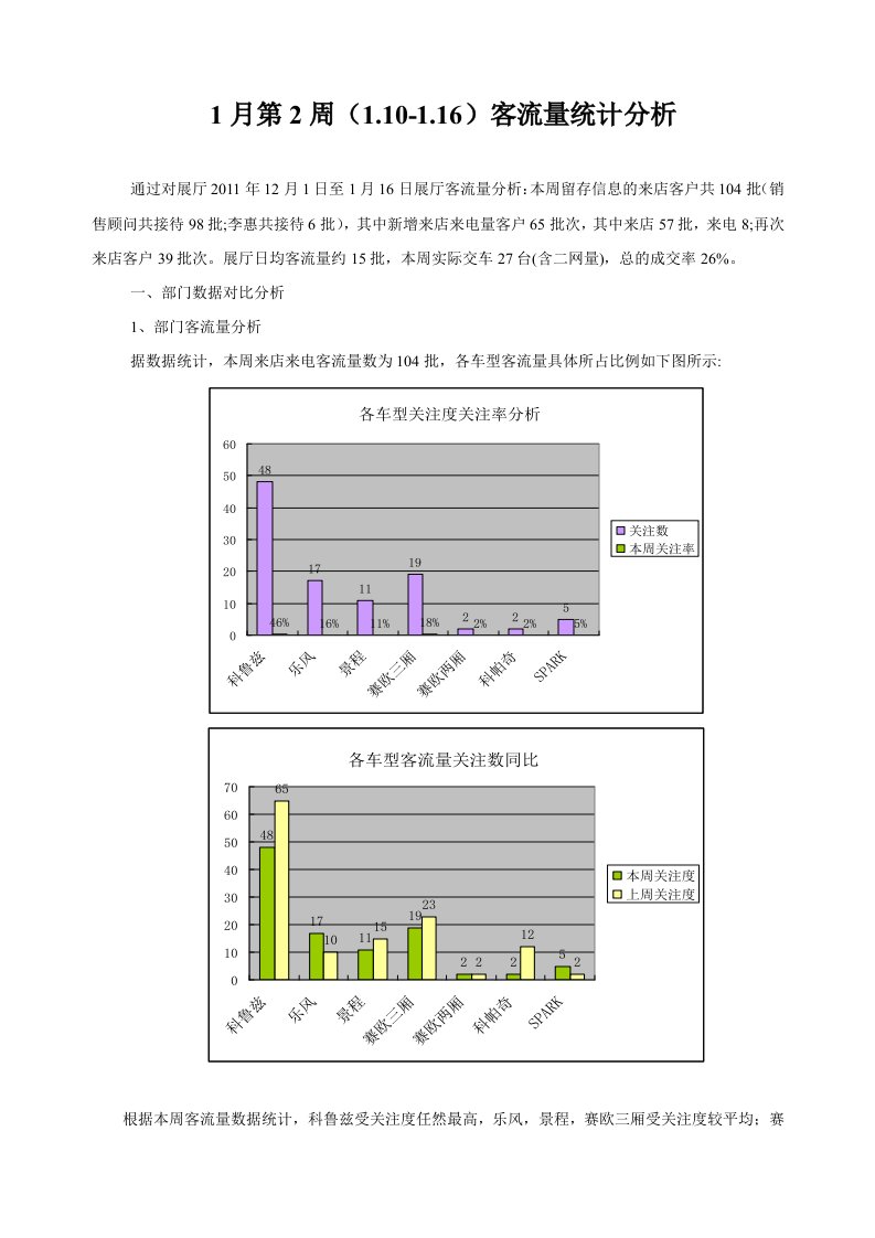 每周周客流量分析