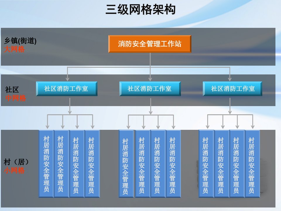 浙江智慧消防网格化介绍课件