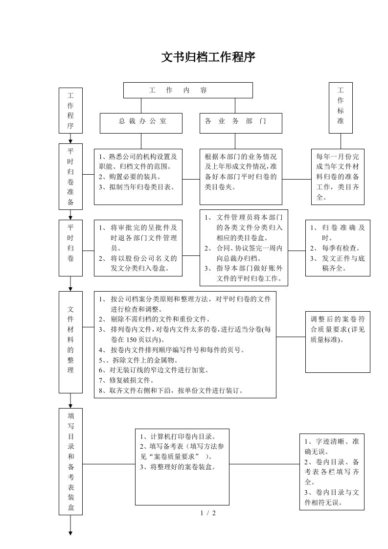 【管理制度】文书归档工作程序