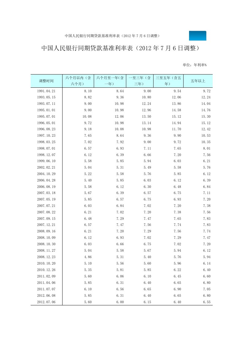 最新中国人民银行同期贷款基准利率表