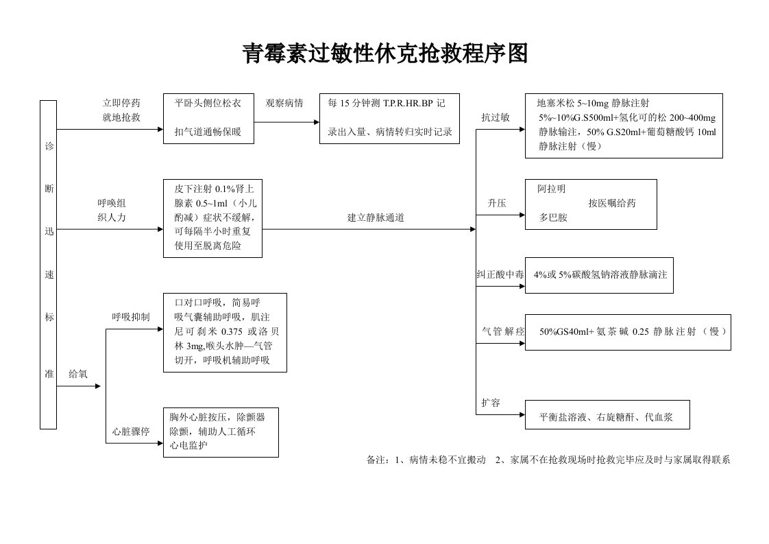 青霉素过敏性休克抢救程序图