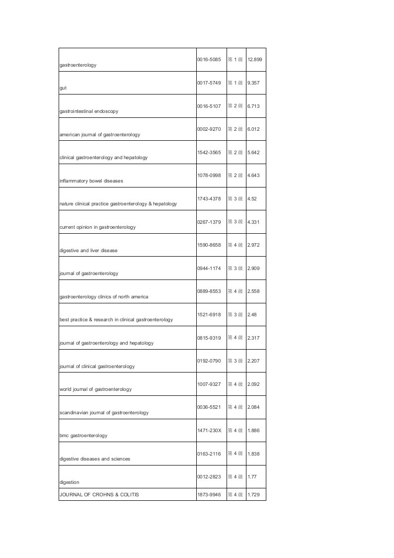 胃肠肛肠可考虑的SCI杂志