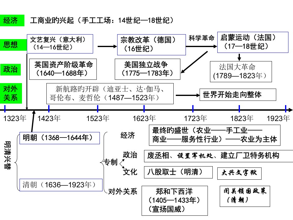 八下历史年代尺公开课获奖课件百校联赛一等奖课件