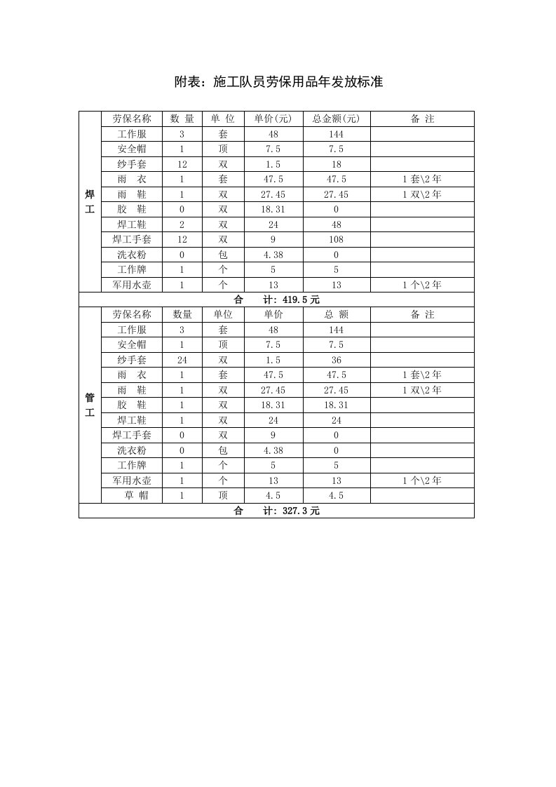 施工队员劳保用品年发放标准