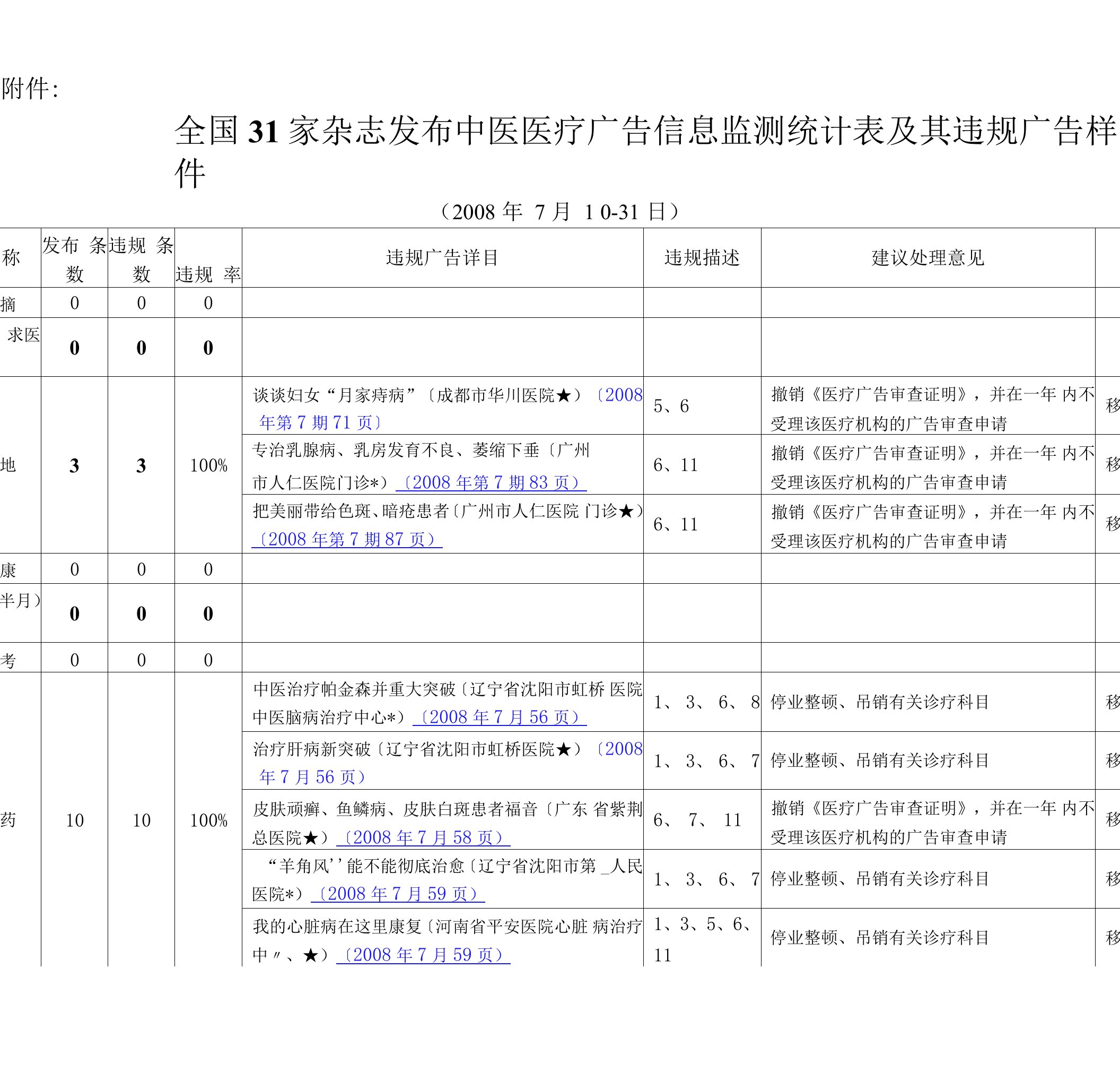 全国31家杂志发布中医医疗广告信息监测统计表及其违规广告样件