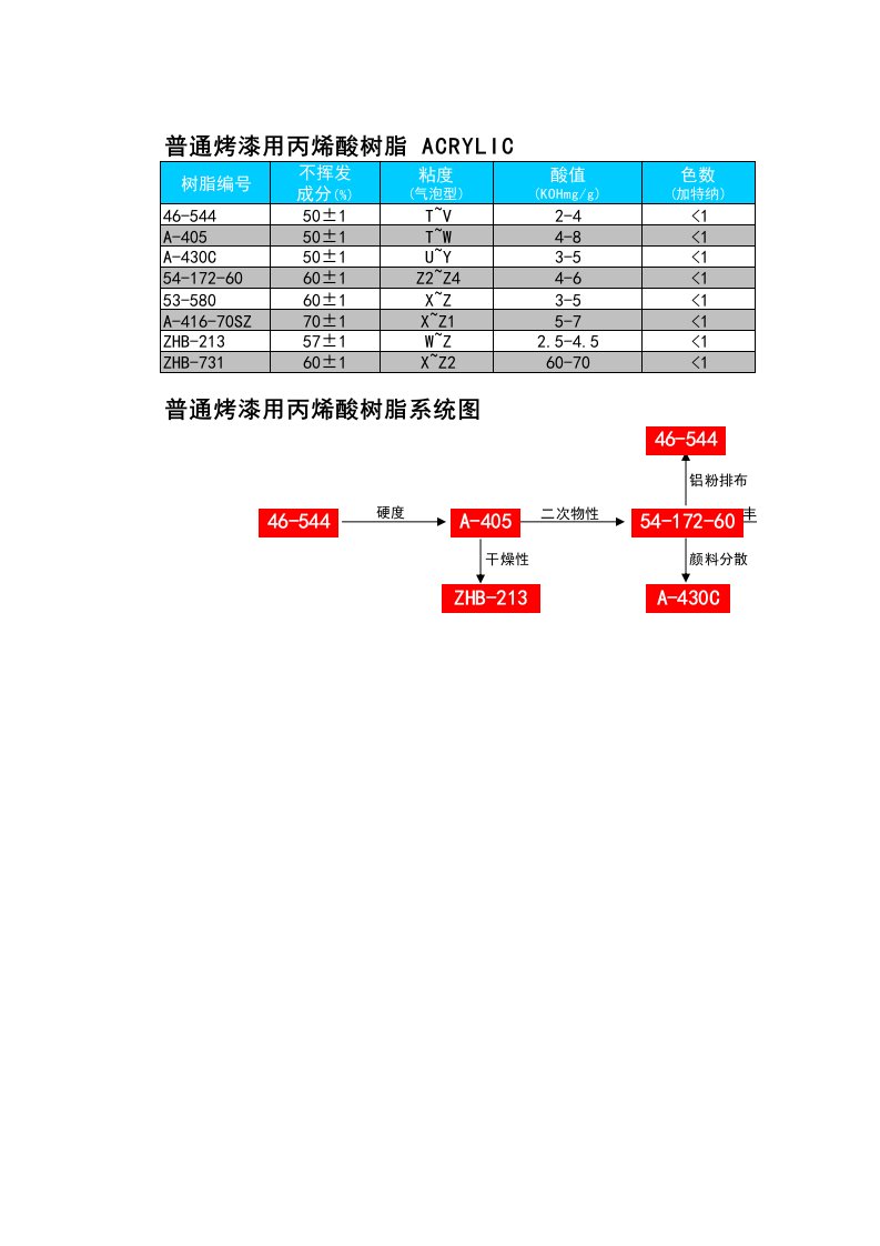 DIC涂料用树脂说明书