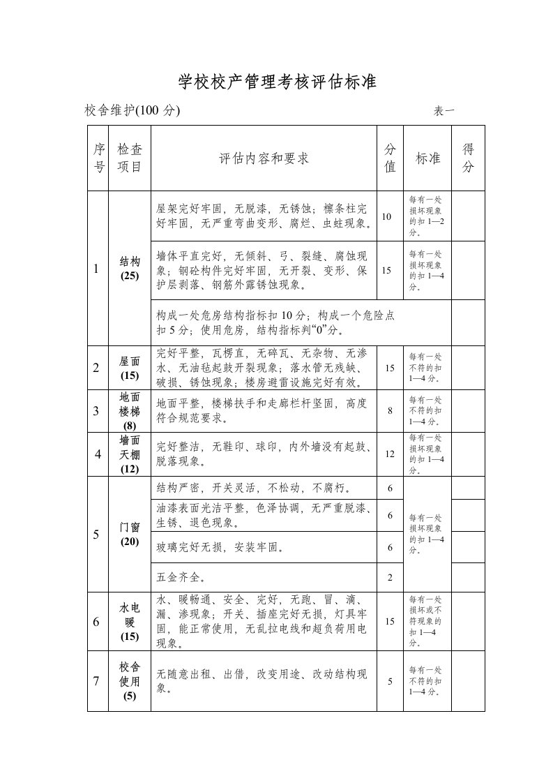 学校校产管理考核评估标准