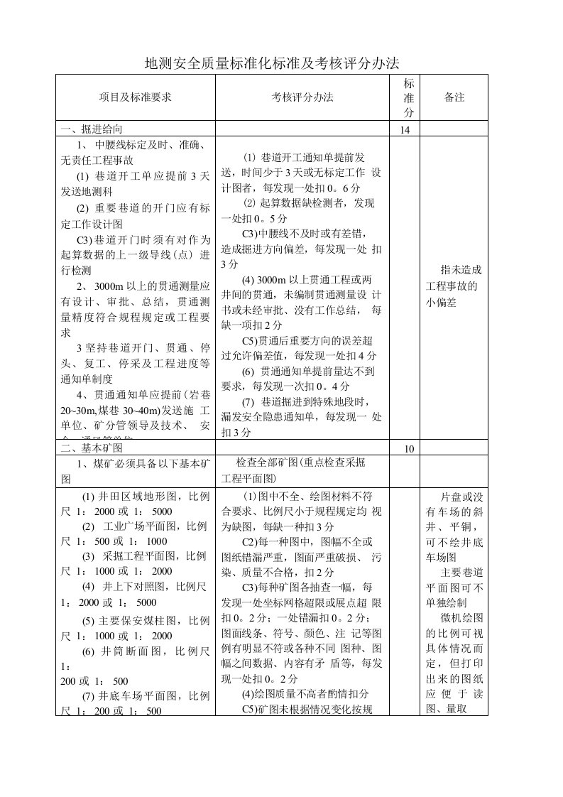 地测安全质量标准化标准