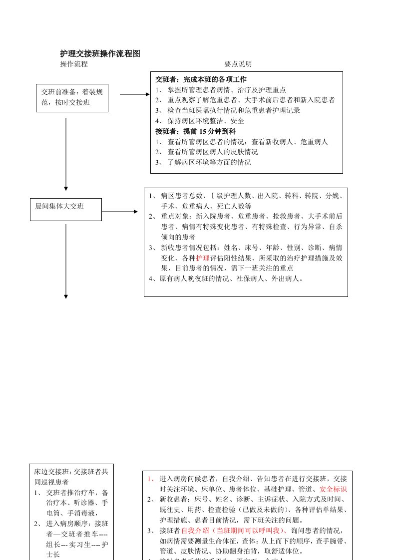 护理交接班操作流程图