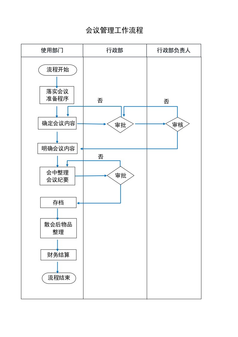 精品文档-『人事流程图新』会议管理工作流程