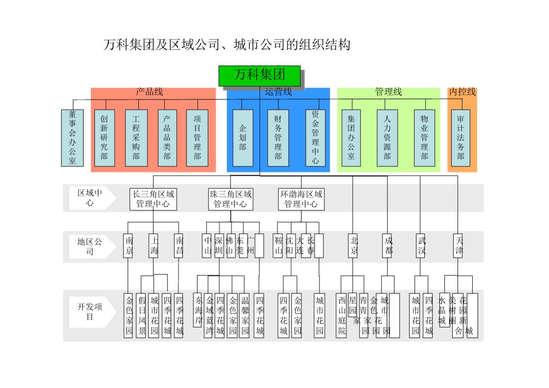 万科集团及区域公司、城市公司的组织结构