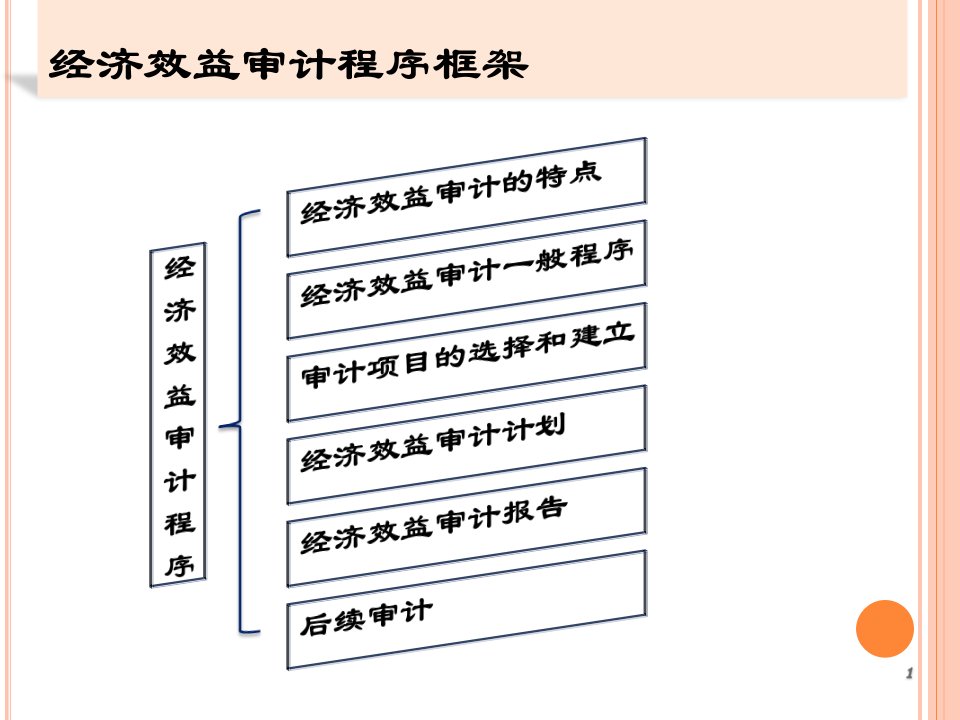 第二章经济效益审计程序