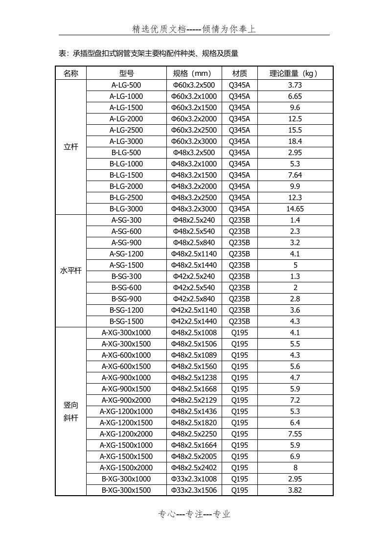 承插型盘扣式钢管支架主要构配件种类、规格及质量(共2页)