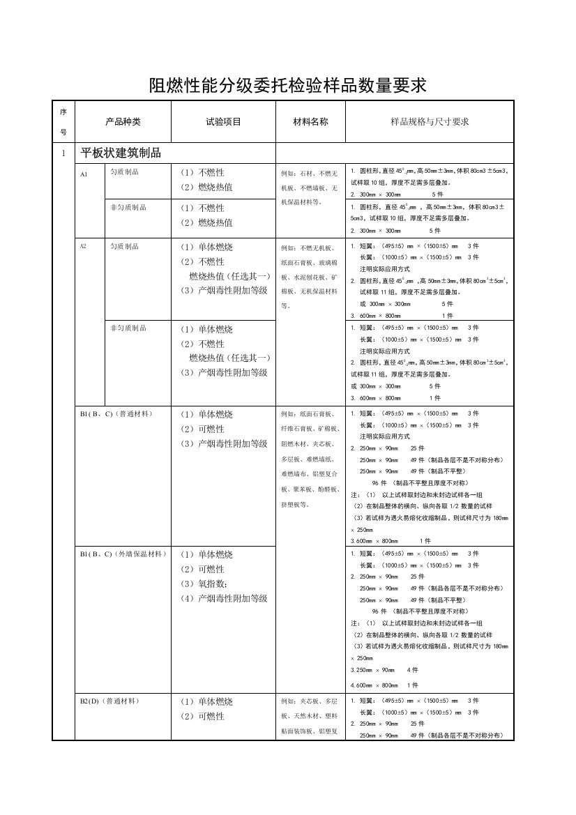 阻燃委托检验样品数量2014571