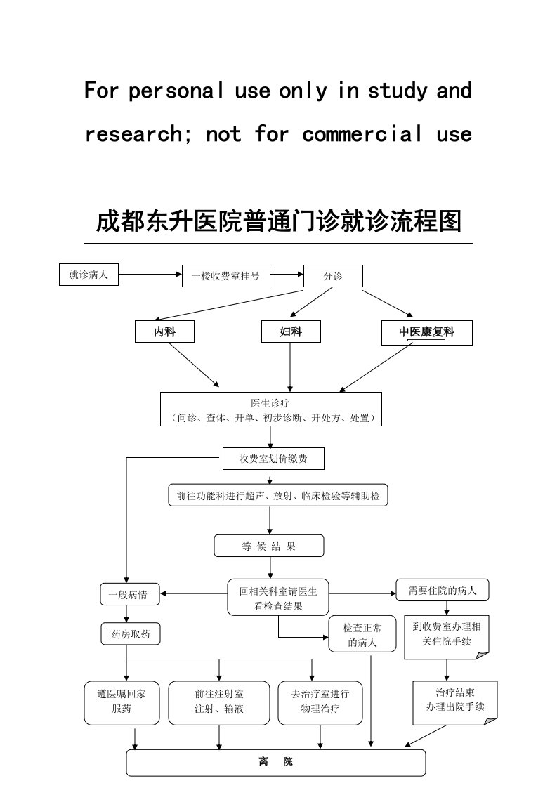 普通门诊就诊流程图