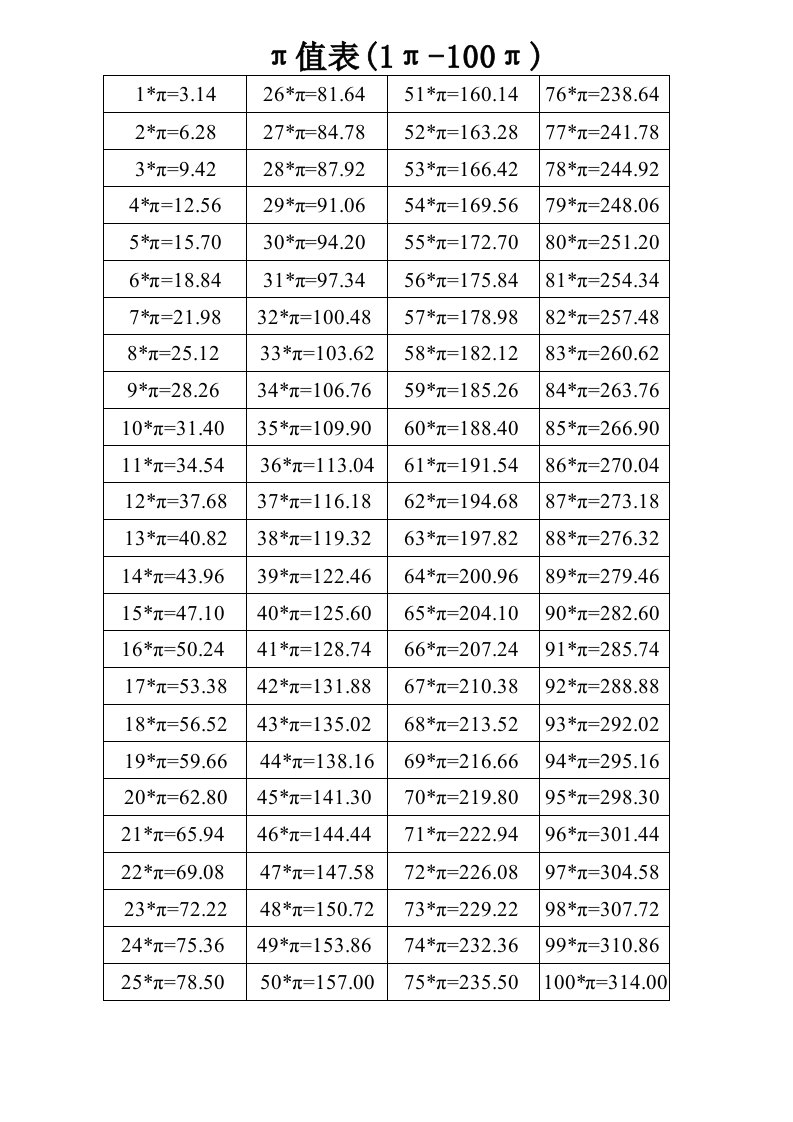 1-100π值表