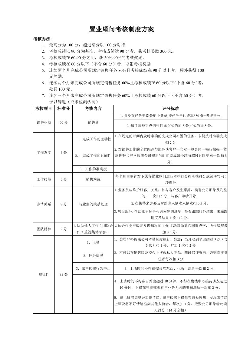 置业顾问考核方案