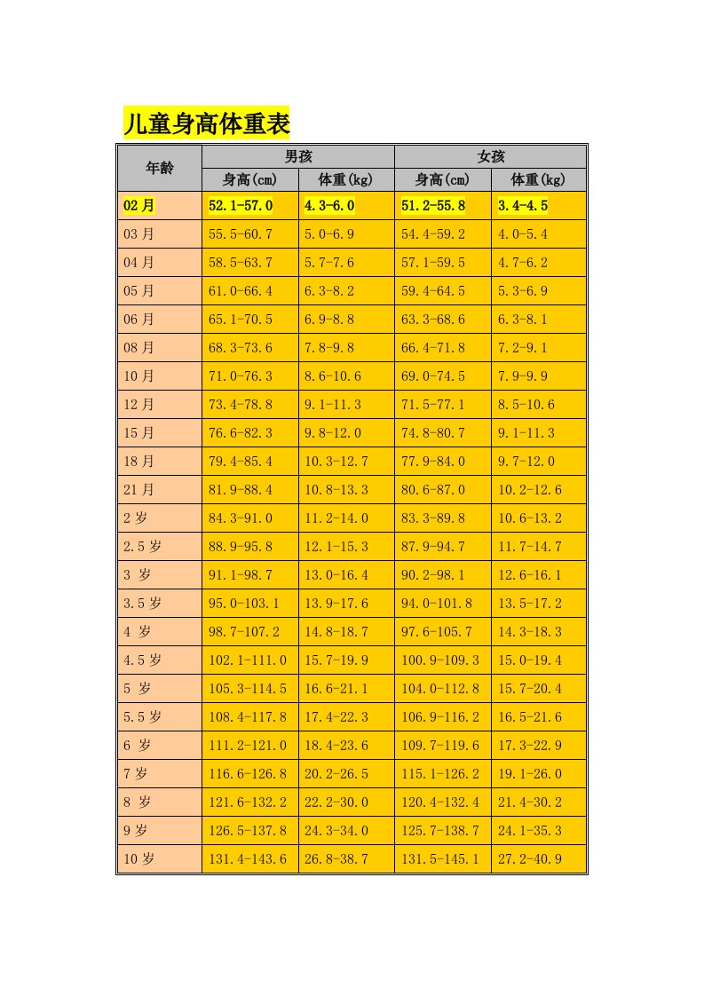 儿童身高体重标准表及计算方法