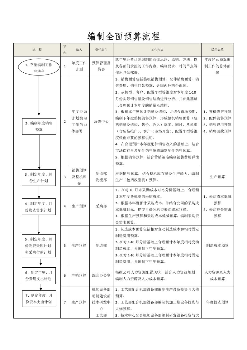 编制全面预算流程