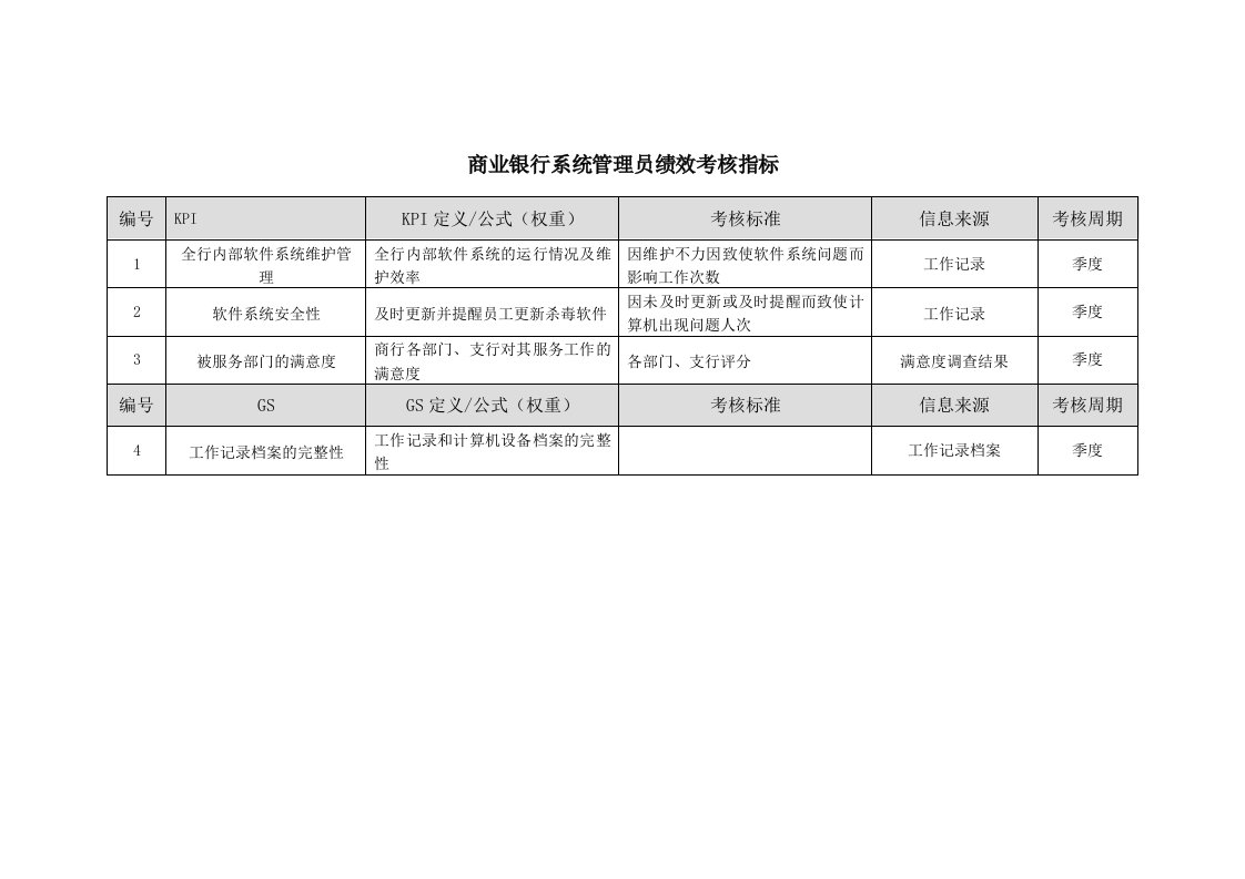 KPI绩效指标-商业银行系统管理员、系统维护岗绩效考核指标