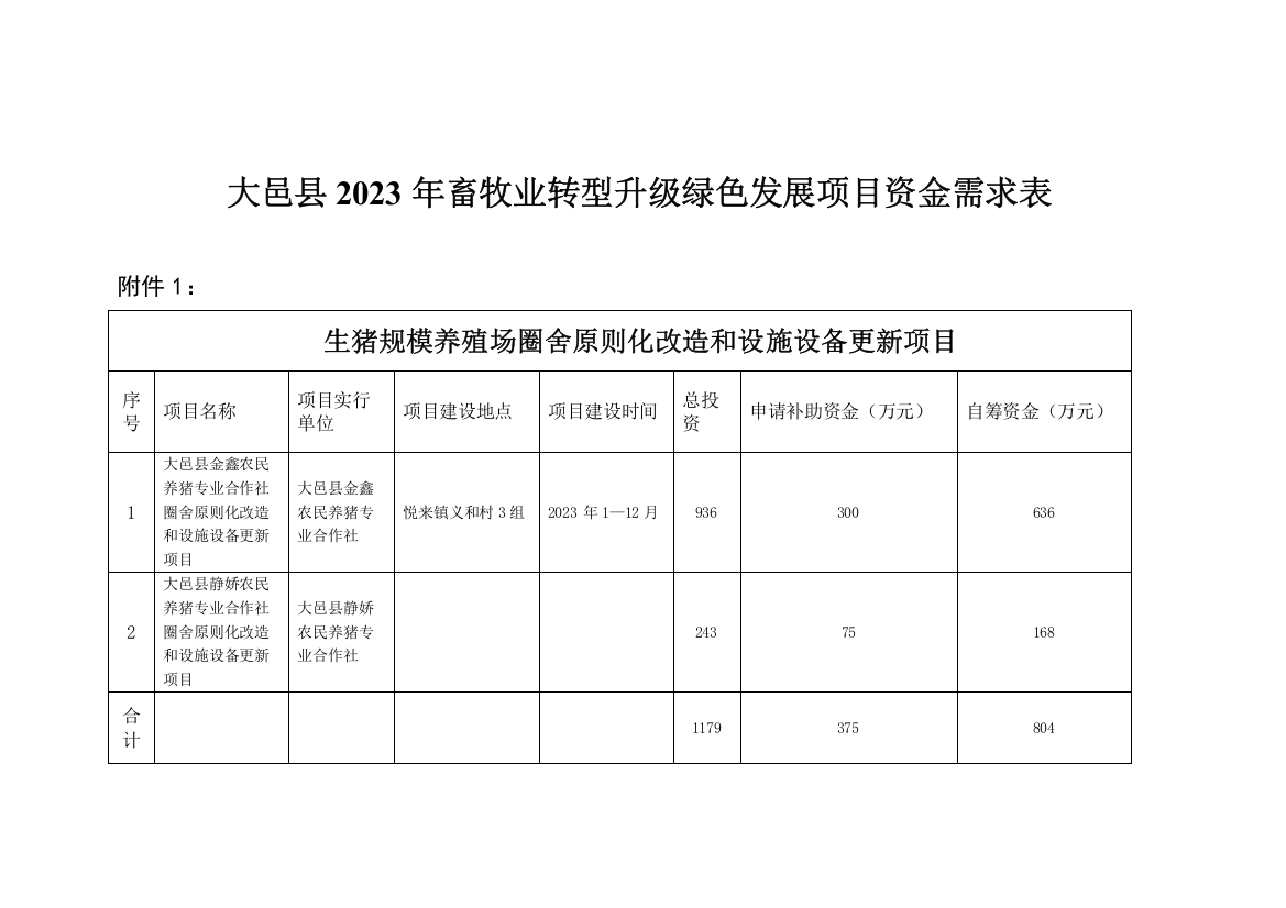 大邑畜牧业转型升级绿色发展项目资金需求表