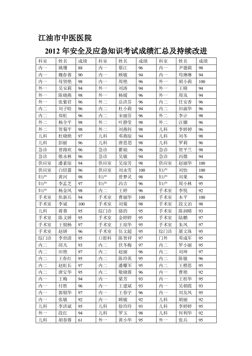 江油市中医医院2012应急管理知识考核