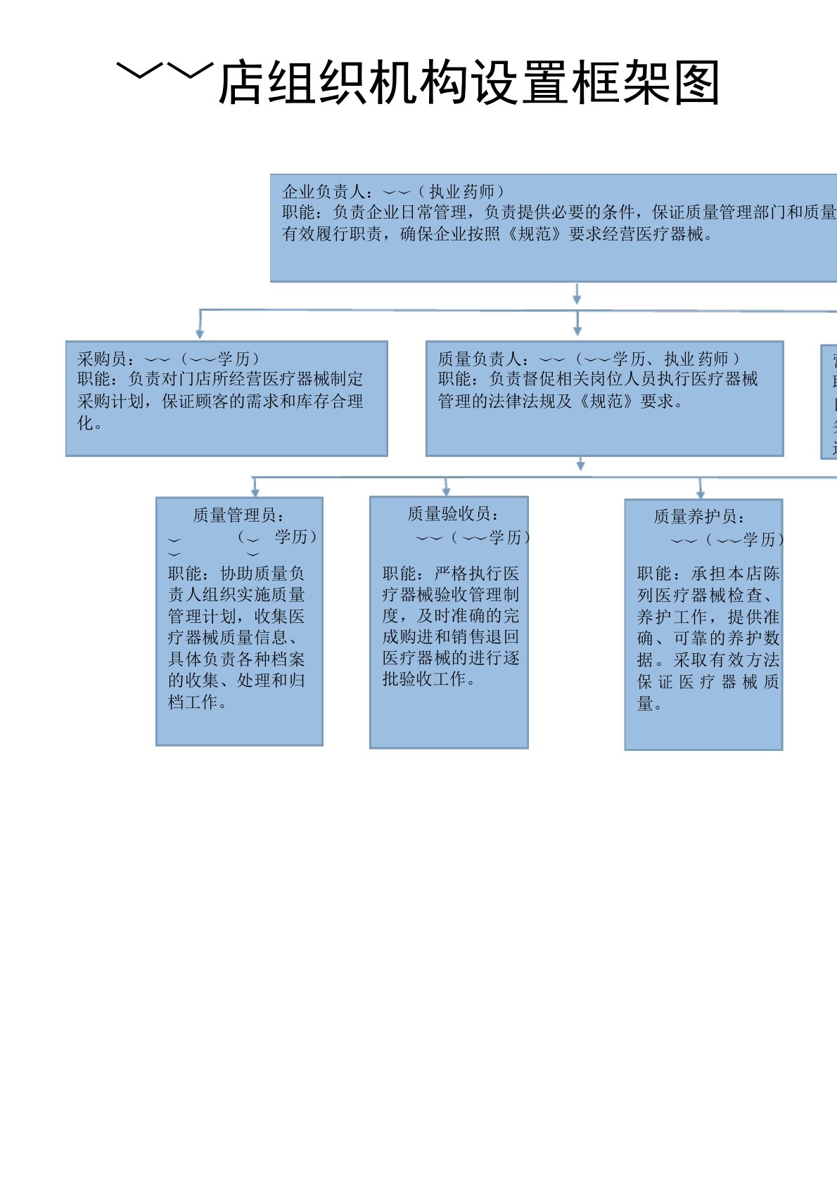 药店企业组织机构设置框架图