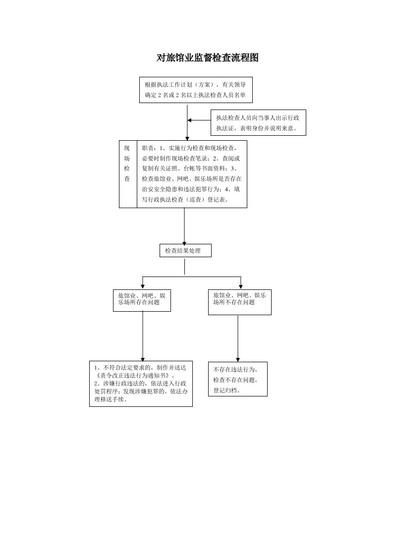 对旅馆业监督检查流程图