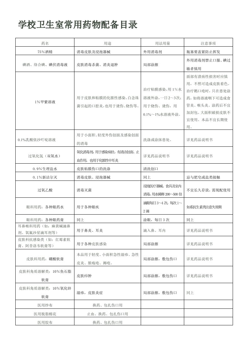 学校卫生室常用药物配备目录