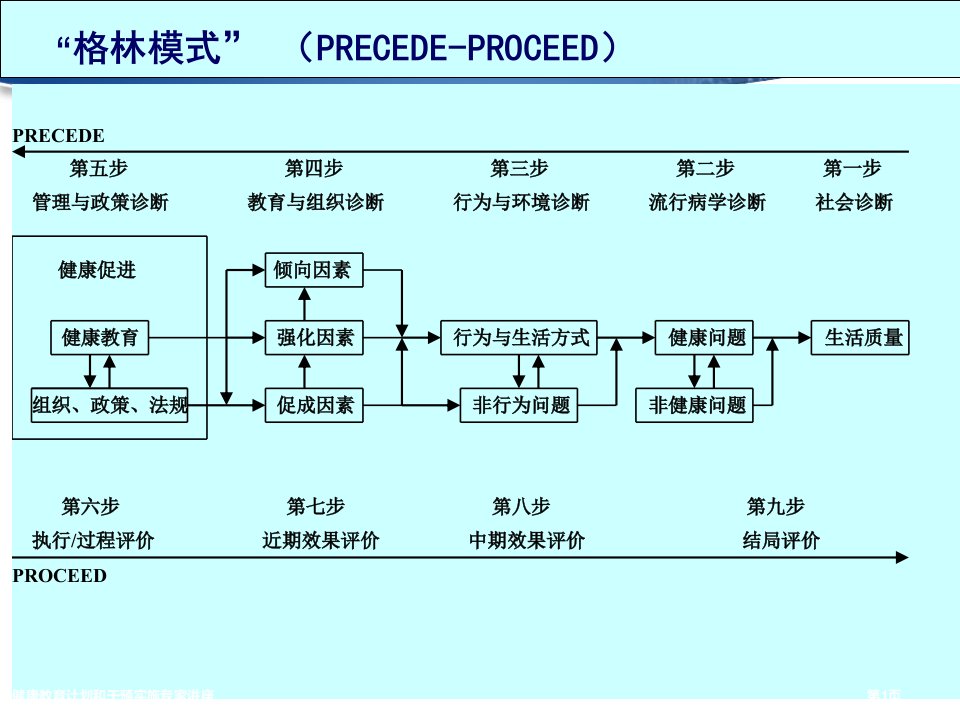 健康教育计划和干预实施课件PPT